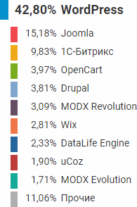 Рейтинг CMS